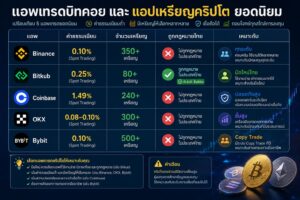 อินโฟกราฟิกเปรียบเทียบแอพเทรดคริปโตยอดนิยม ได้แก่ Binance, Bitkub, Coinbase, OKX และ Bybit พร้อมข้อมูลค่าธรรมเนียม จำนวนเหรียญ ความถูกกฎหมายในไทย และประเภทนักลงทุนที่เหมาะสม