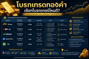 อินโฟกราฟิกเปรียบเทียบโบรกเกอร์เทรดทองคำยอดนิยม พร้อมข้อมูลค่าธรรมเนียม เลเวอเรจ แพลตฟอร์มเทรด และคำแนะนำสำหรับนักลงทุนที่สนใจเทรดทองคำออนไลน์