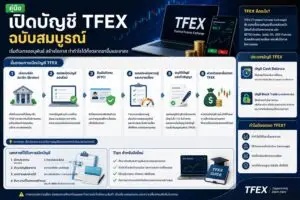 อินโฟกราฟิกอธิบายขั้นตอนการเปิดบัญชี TFEX ตั้งแต่เลือกโบรกเกอร์ สมัครบัญชี ยืนยันตัวตน ไปจนถึงเริ่มต้นเทรดอนุพันธ์ พร้อมข้อมูลประเภทบัญชีและคำแนะนำสำหรับนักลงทุนไทย