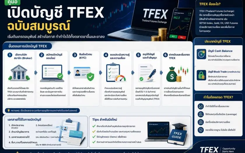 อินโฟกราฟิกอธิบายขั้นตอนการเปิดบัญชี TFEX ตั้งแต่เลือกโบรกเกอร์ สมัครบัญชี ยืนยันตัวตน ไปจนถึงเริ่มต้นเทรดอนุพันธ์ พร้อมข้อมูลประเภทบัญชีและคำแนะนำสำหรับนักลงทุนไทย