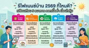 ตารางเปรียบเทียบอัตราดอกเบี้ยรีไฟแนนซ์บ้านปี 2569 ของ 5 ธนาคารหลัก แสดงอัตราดอกเบี้ยเริ่มต้น วงเงินกู้ และสิทธิพิเศษต่างๆ เพื่อช่วยในการตัดสินใจเลือกธนาคารที่คุ้มค่าที่สุด