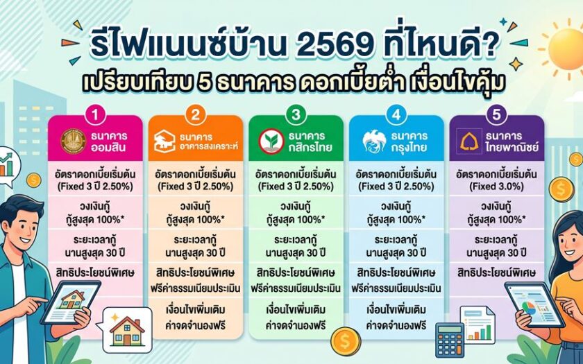 ตารางเปรียบเทียบอัตราดอกเบี้ยรีไฟแนนซ์บ้านปี 2569 ของ 5 ธนาคารหลัก แสดงอัตราดอกเบี้ยเริ่มต้น วงเงินกู้ และสิทธิพิเศษต่างๆ เพื่อช่วยในการตัดสินใจเลือกธนาคารที่คุ้มค่าที่สุด